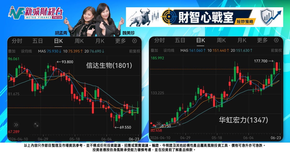 《財智心戰室》短炒策略：大市跌勢急促，中芯逆市顯承接
