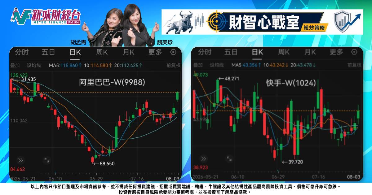 《財智心戰室》短炒策略：科技龍頭韌性強，阿里及快手顯轉機